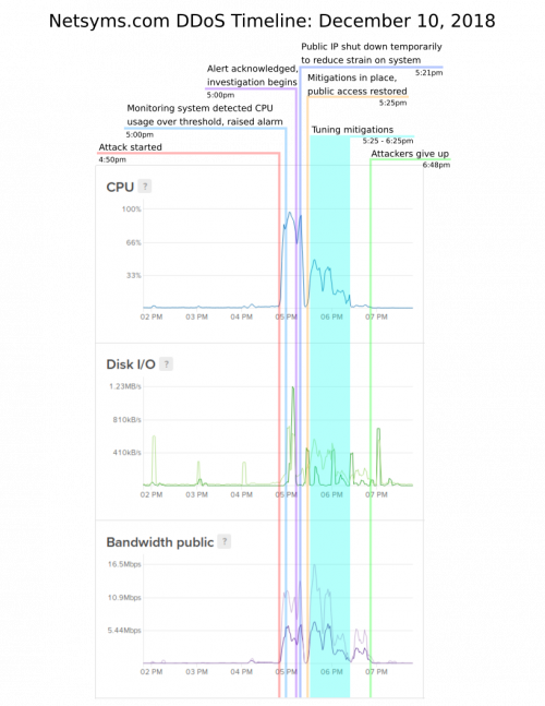 ddos 2018 12 10 graphic